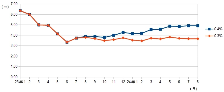 米国総合CPIシミュレーション