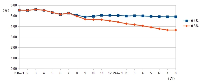 米国コアCPIシミュレーション