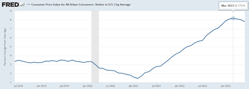 米国CPI（住居費）[前年同月比]