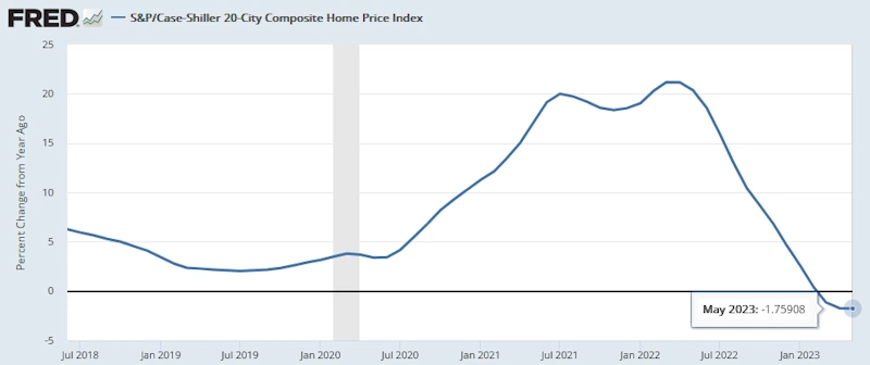 S&P/ケース・シラー20都市総合住宅価格指数 [前年同月比]