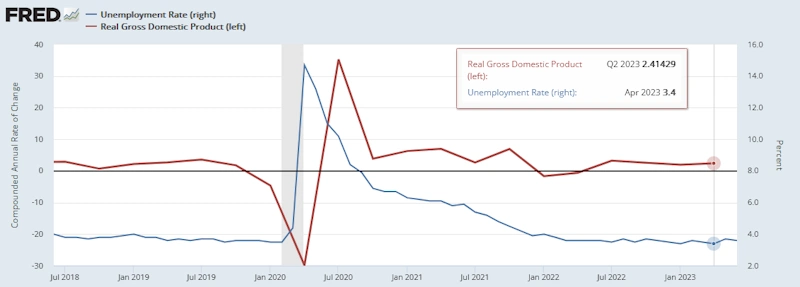 米国失業率と実質GDP