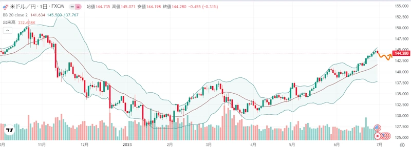 来週のFX外国為替相場予想（2023年7月3日～ ドル円）経済指標で行って来い