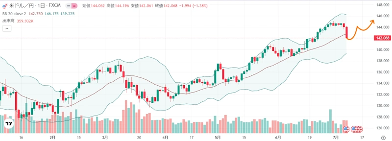 来週のFX外国為替相場予想（2023年7月10日～ ドル円）米国CPI、FOMCメンバータカ派発言で大きく上昇