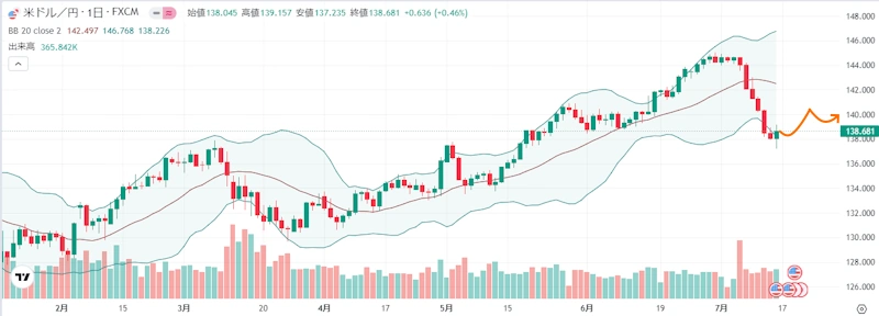 来週のFX外国為替相場予想（2023年7月17日～ ドル円）米企業決算好調でリスクオンとなり上昇