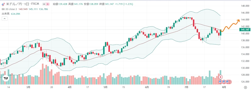 来週のFX外国為替相場予想（2023年7月31日～ ドル円）テクニカル的にみて大きく上昇