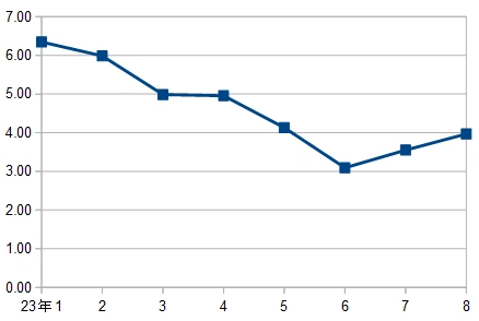 米国CPI(前年同月比)