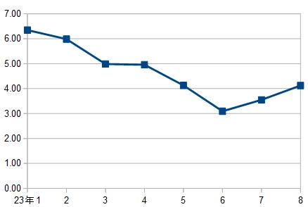 米国CPI(前年同月比)