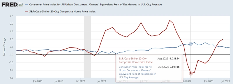 米国CPI（帰属家賃）と S&P/ケース・シラー20都市住宅価格指数 [前年同月比]