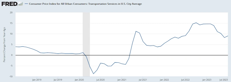 米国CPI（輸送サービス）[前年同月比]
