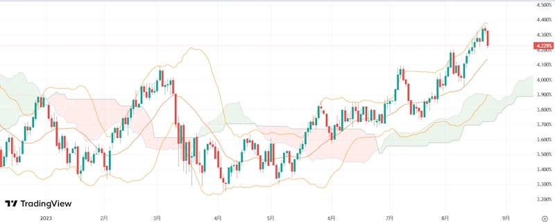 10年物米国債(日足)