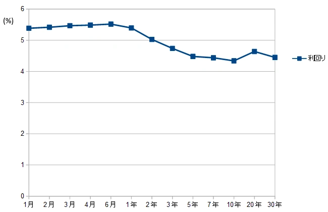 米国債イールドカーブ