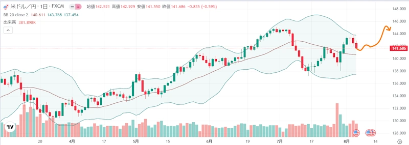 来週のFX外国為替相場予想（2023年8月71日～ ドル円）米国CPIで大きく上昇
