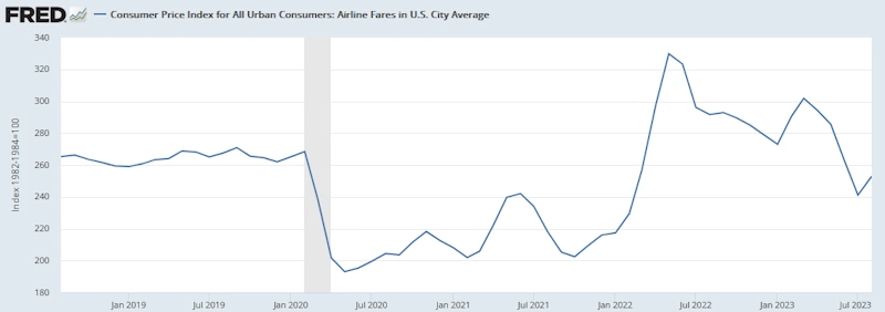 米国CPI(航空運賃)
