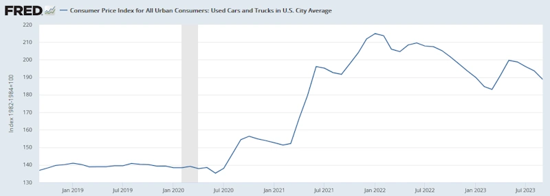 米国CPI（中古車とトラック）[価格指数]