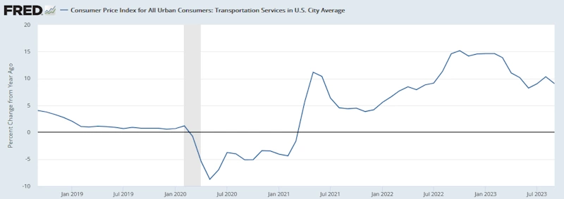 米国CPI（輸送サービス）[前年同月比]