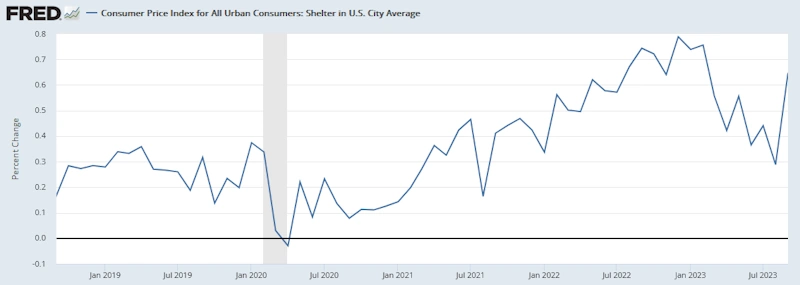 米国CPI（住居費）[前月比]