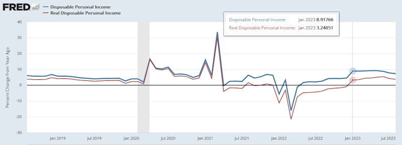 米国可処分所得（前年同月比）