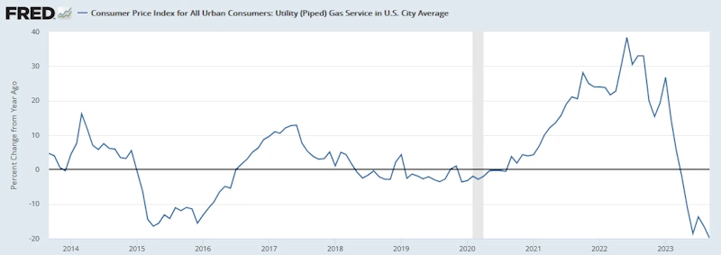 米国CPI（公共ガスサービス）[前年同月比]