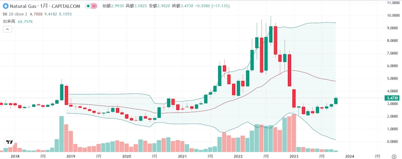 天然ガス価格（ドル）[月足]