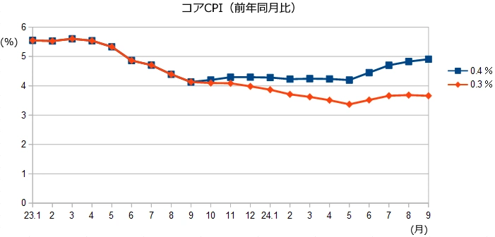 米国コアCPIシミュレーション(前年同月比)
