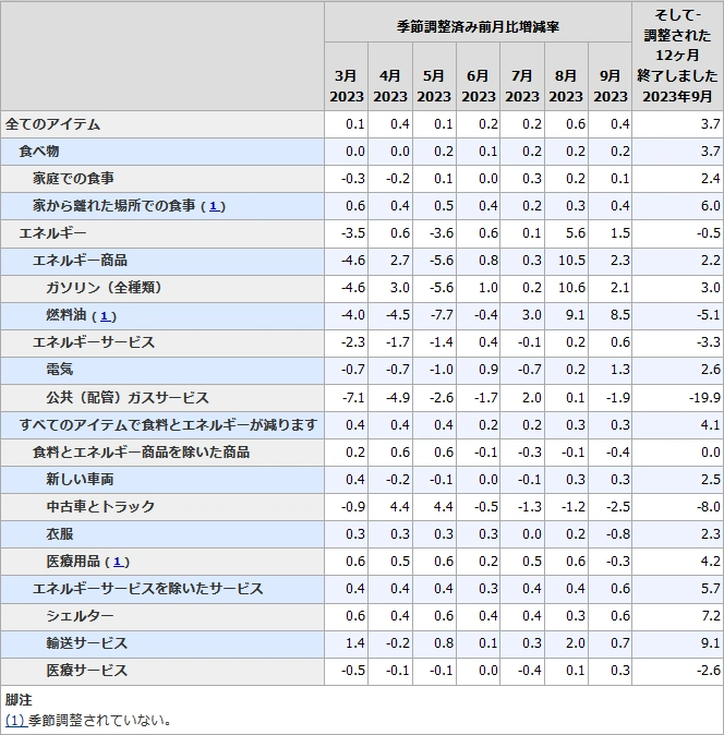 ９月米国CPI（項目別詳細）
