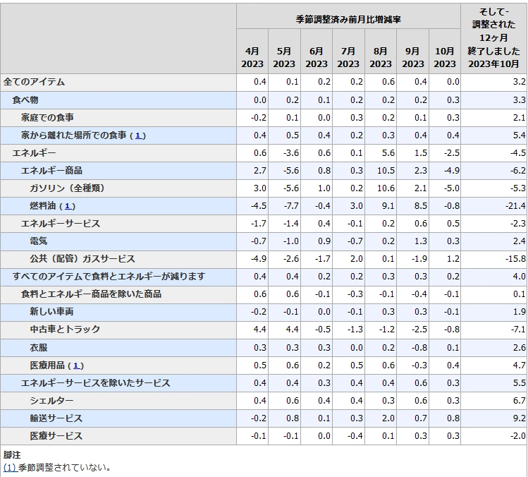 10月米国CPI(項目別詳細)
