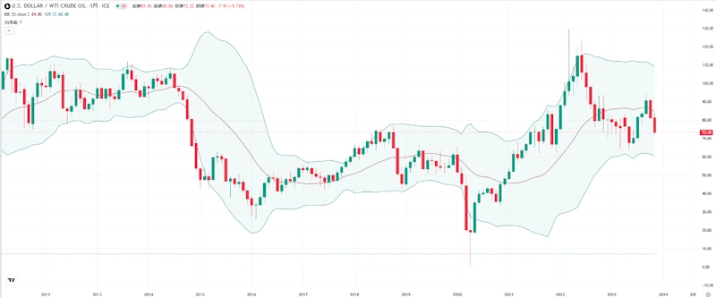 WTI原油価格(月足)