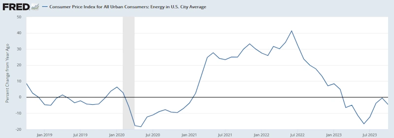 米国CPI（エネルギー）[前年同月比]