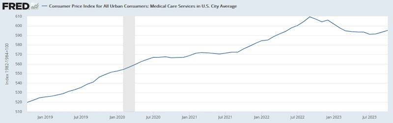 米国CPI（医療サービス）[価格指数]