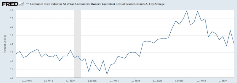 米国CPI（帰属家賃）[前月比]