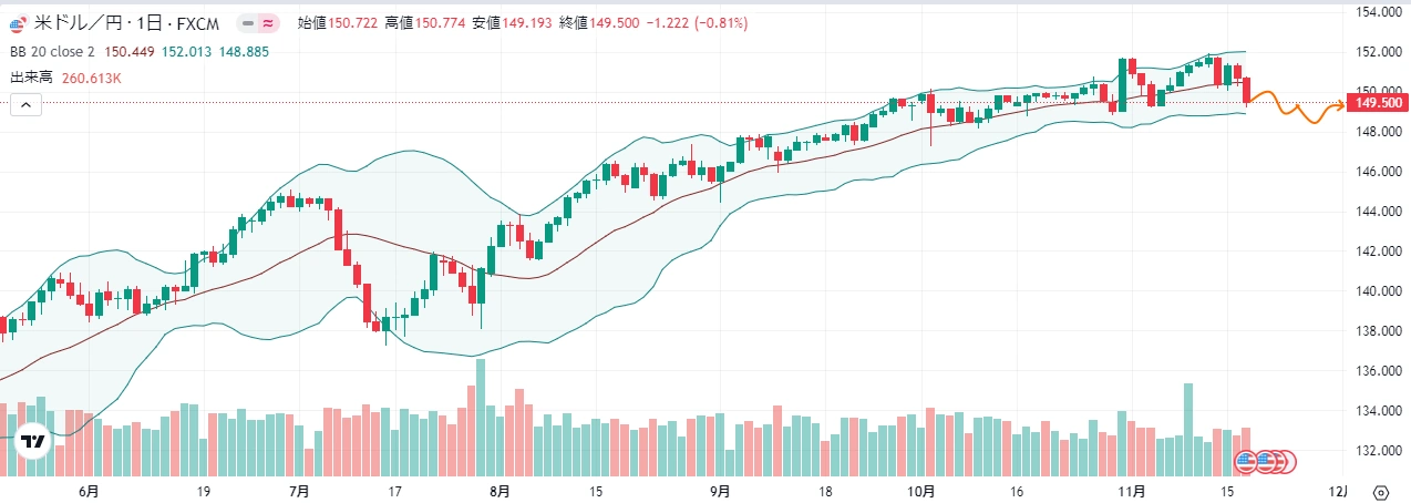 ドル円は米国経済指標の悪化でやや下方向、一目均衡表の雲上限の攻防へ!来週のFX外国為替相場予想(2023年11月20日~)