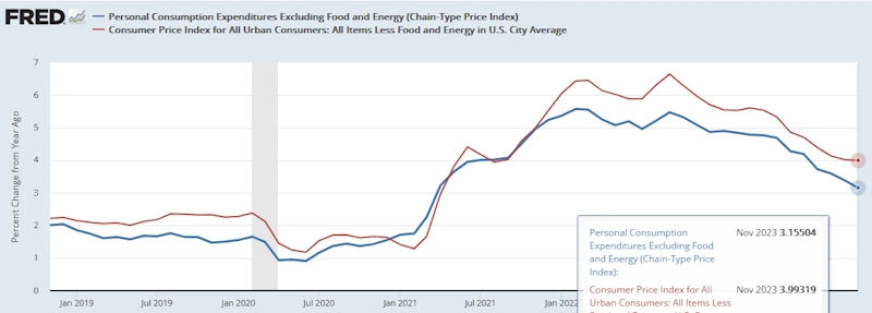 CPIコアとPCEコア(前年同月比)