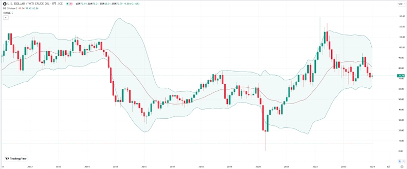 WTI原油価格(月足)