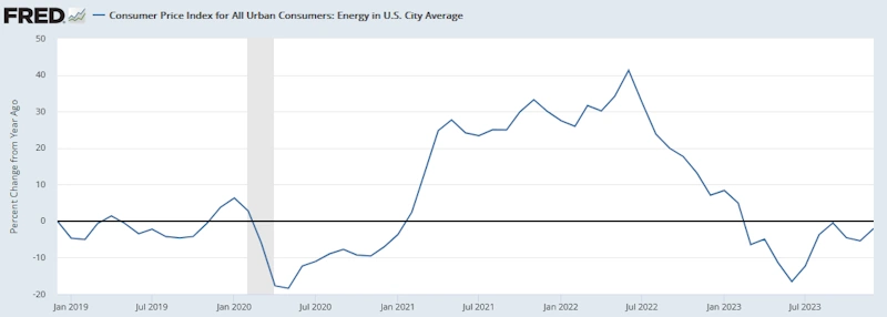 米国CPI（エネルギー）[前年同月比]