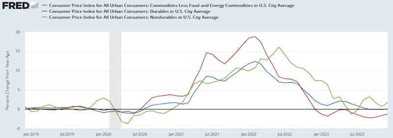 米国CPI（食料とエネルギー商品を除いた商品）[前年同月比]