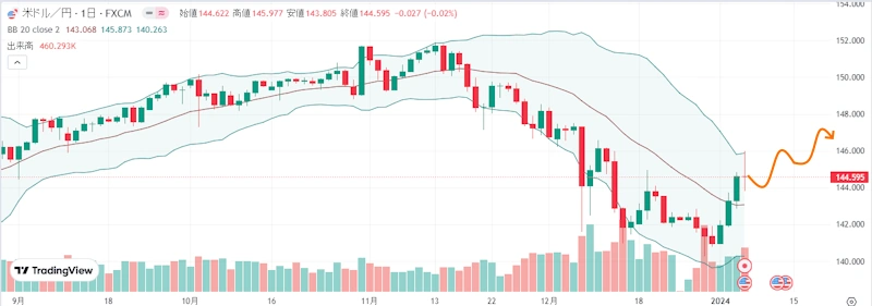 米国CPIが上振れてドル円は大きく上昇!来週のFX外国為替相場予想(2024年1月8日~)