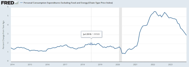 米国コアPCE（前年同月比）