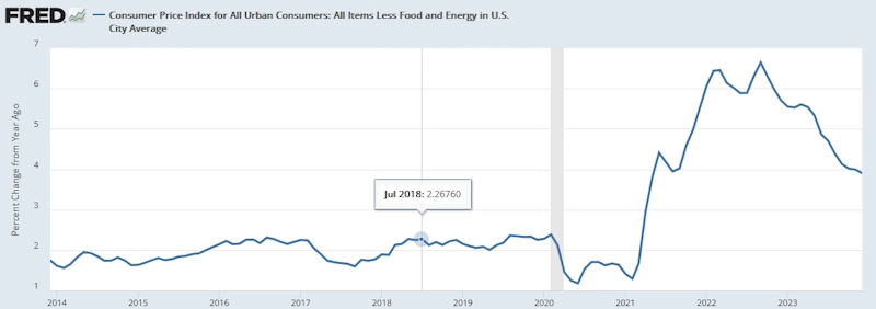 米国コアCPI（前年同月比）