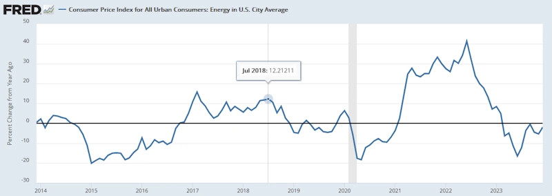 米国CPI（エネルギー価格）[前年同月比］