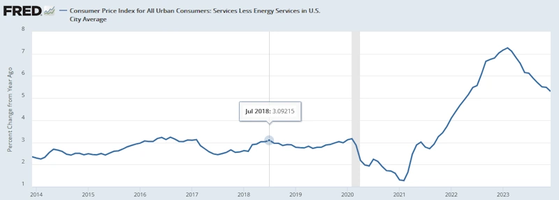 米国CPI（サービス価格）[前年同月比］