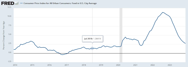 米国CPI（食品価格）[前年同月比］