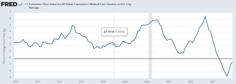 米国CPI（医療サービス価格）[前年同月比］