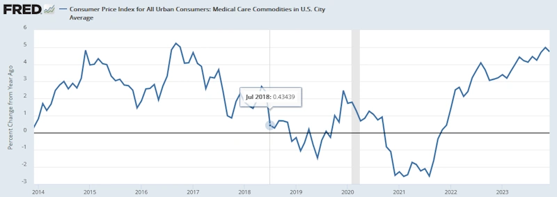 米国CPI（医療品価格）[前年同月比］