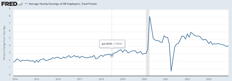 米国平均時給（前年同月比）