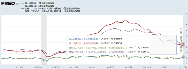 米国PCE価格指数（サービス）[前月比と前年同月比]