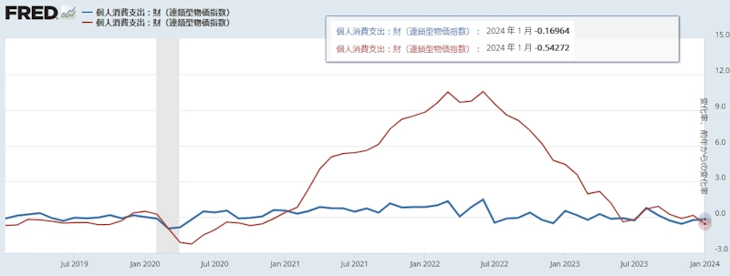 米国PCE価格指数（財）[前月比と前年同月比]