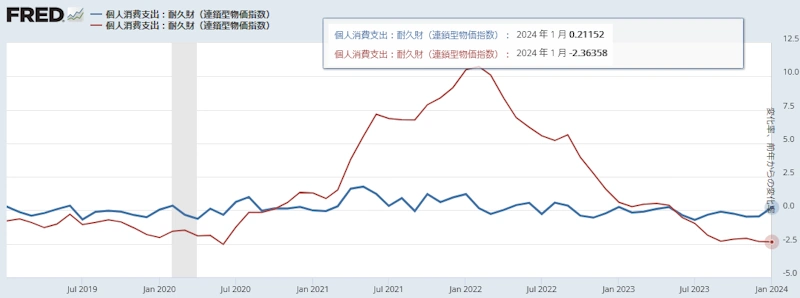 米国PCE価格指数（耐久財）[前月比と前年同月比]