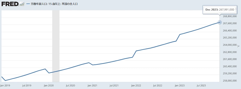 米国労働年齢人口