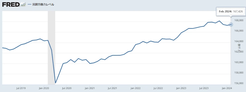 米国労働力人口