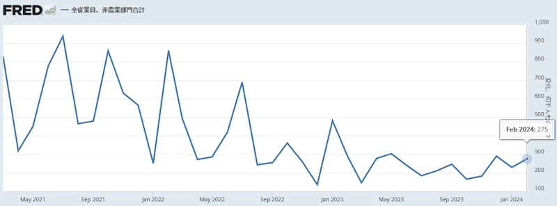 米国非農業部門雇用者数